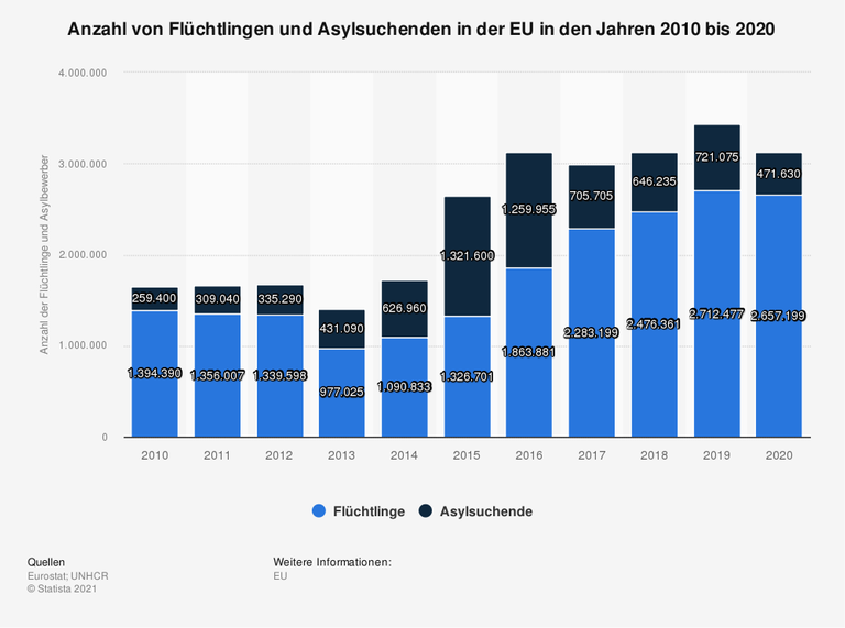 Im Jahr 2020 lebten in den Ländern der EU insgesamt 2.657.199 Flüchtlinge, außerdem 471.630 Asylsuchende. Im Jahr 2020 lebten in den Ländern der EU insgesamt 2.657.199 Flüchtlinge, außerdem 471.630 Asylsuchende.