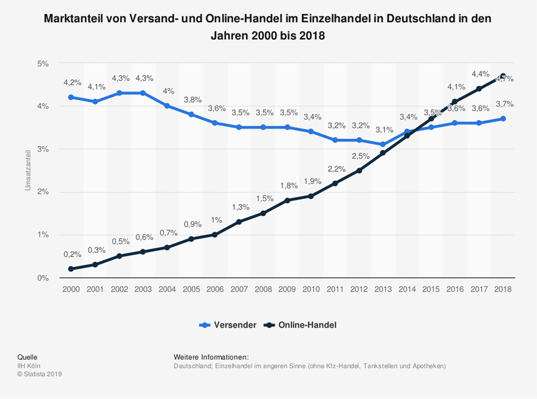 Marktanteil von Versand- und Online-Handel im Einzelhandel in Deutschland in den Jahren 2000 bis 2018