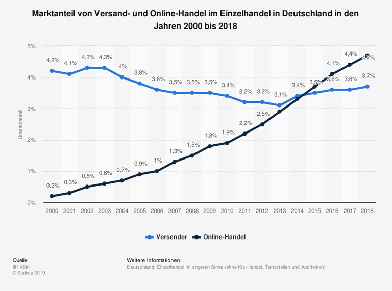 Marktanteil von Versand- und Online-Handel im Einzelhandel in Deutschland in den Jahren 2000 bis 2018 Marktanteil von Versand- und Online-Handel im Einzelhandel in Deutschland in den Jahren 2000 bis 2018
