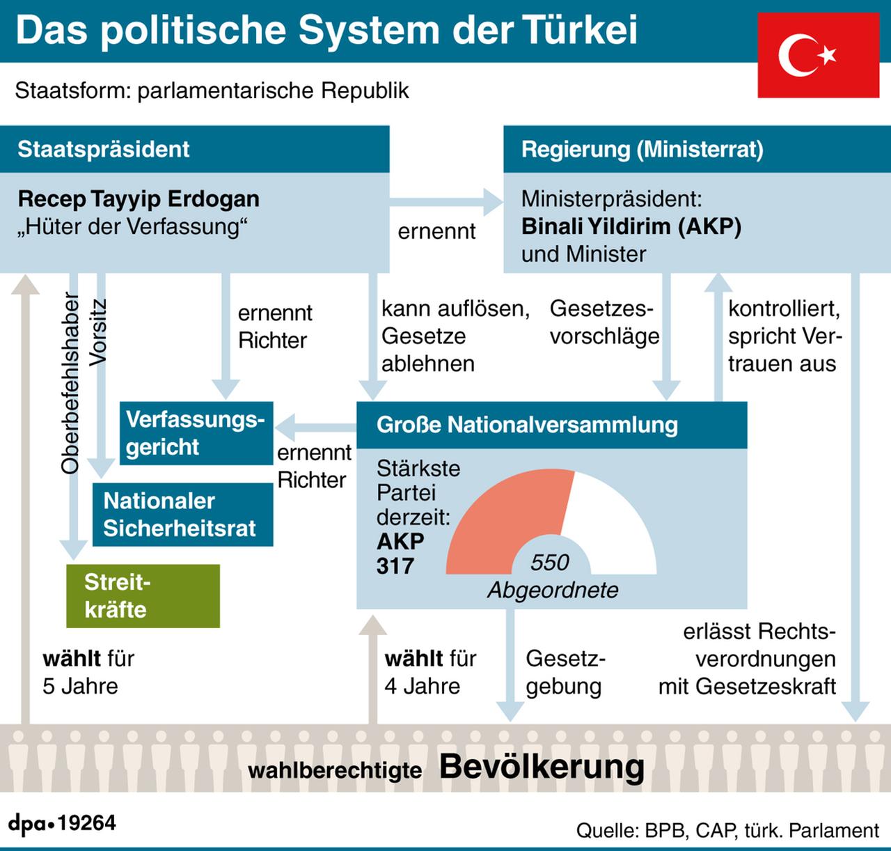 Organigramm: politisches System der Türkei