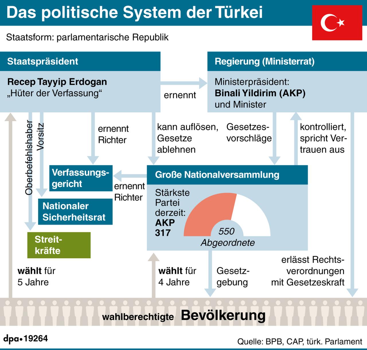 Organigramm: politisches System der Türkei Organigramm: politisches System der Türkei