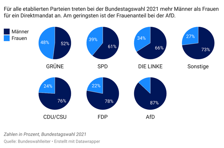 In sechs Tortendiagrammen sind die Frauenanteile der Direktkandierenden innerhalb der Bundestagsparteien dargestellt. Ein weiteres Tortendiagramm zeigt den Frauenanteil der weiteren Parteien, zusammengefasst als "Sonstige". In sechs Tortendiagrammen sind die Frauenanteile der Direktkandierenden innerhalb der Bundestagsparteien dargestellt. Ein weiteres Tortendiagramm zeigt den Frauenanteil der weiteren Parteien, zusammengefasst als "Sonstige".