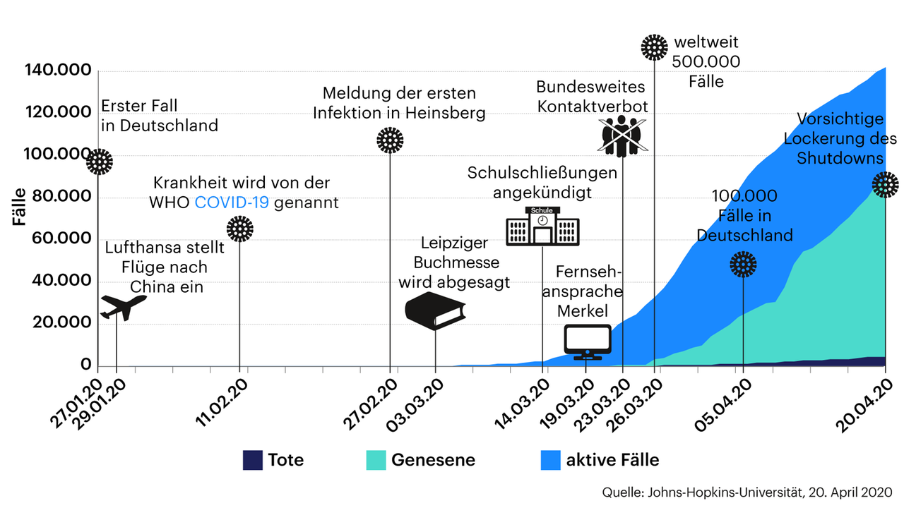 Grafik: Die Entwicklung des Coronavirus in Deutschland Grafik: Die Entwicklung des Coronavirus in Deutschland