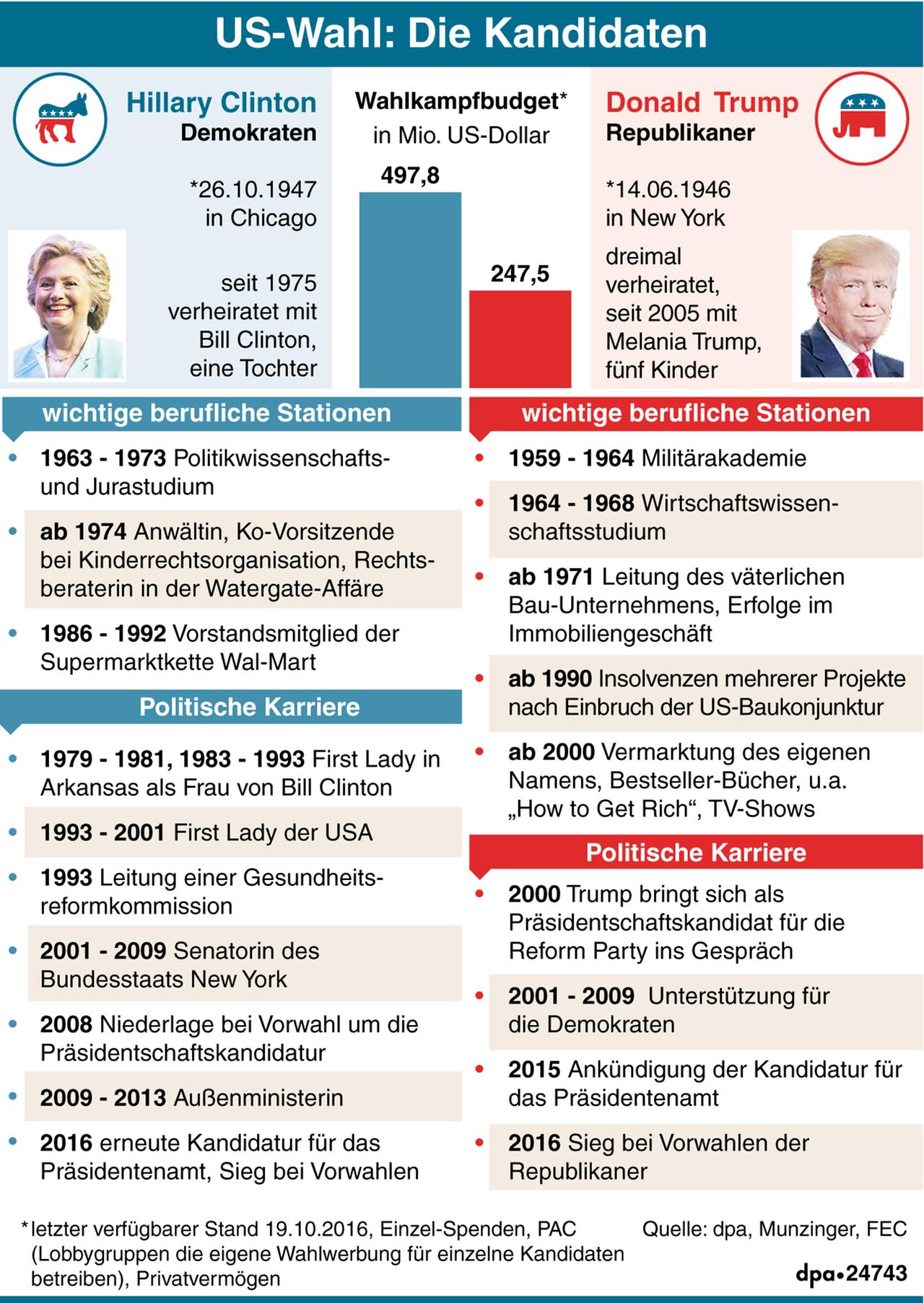 US-Wahl: Die Kandidaten US-Wahl: Die Kandidaten