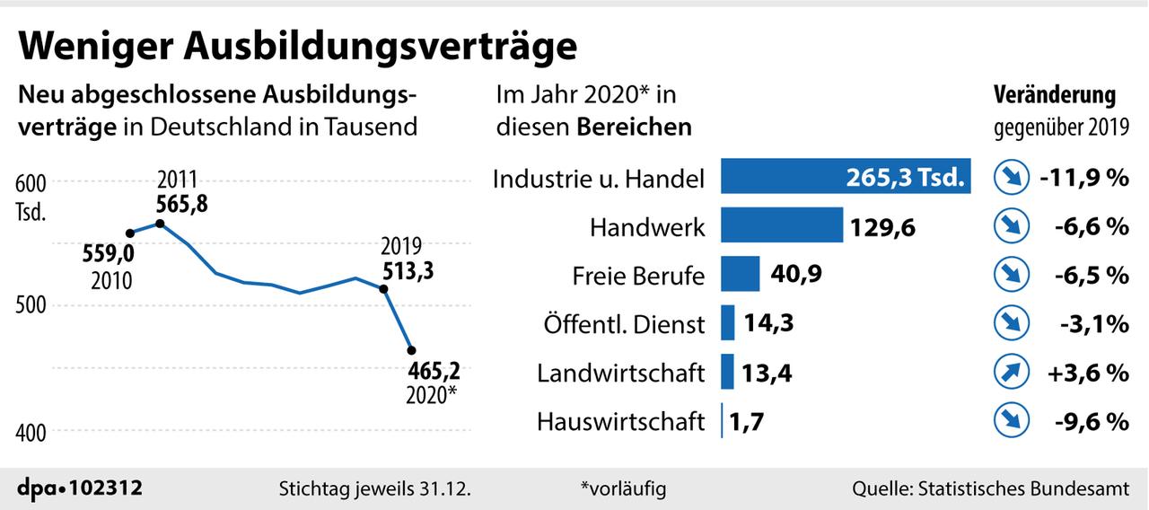 Entwicklung der Zahl neu abgeschlossener Ausbildungsverträge in Deutschland und Aufteilung auf Ausbildungsbereiche in 2020 Entwicklung der Zahl neu abgeschlossener Ausbildungsverträge in Deutschland und Aufteilung auf Ausbildungsbereiche in 2020