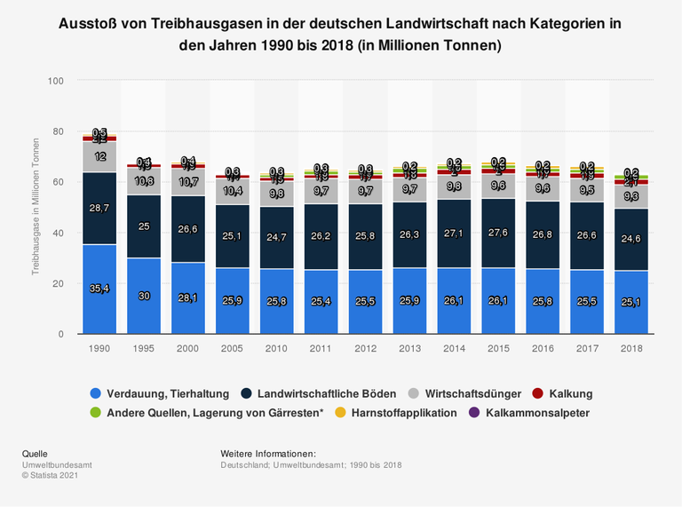 Die Statistik zeigt die ausgestoßen Treibhausgase durch die landwirtschaftliche Produktion in Deutschland in den Jahren 1990 bis 2018. Im Jahr 2018 wurden rund 9,3 Millionen Tonnen an Treibhausgasen (u.a. Methan, Lachgas) durch den Einsatz von Wirtschaftsdünger freigesetzt. Insgesamt summiert sich die ausgestoßene Menge der Treibhausgase durch die Landwirtschaft in Deutschland damit auf 63,6 Millionen Tonnen. Die Statistik zeigt die ausgestoßen Treibhausgase durch die landwirtschaftliche Produktion in Deutschland in den Jahren 1990 bis 2018. Im Jahr 2018 wurden rund 9,3 Millionen Tonnen an Treibhausgasen (u.a. Methan, Lachgas) durch den Einsatz von Wirtschaftsdünger freigesetzt. Insgesamt summiert sich die ausgestoßene Menge der Treibhausgase durch die Landwirtschaft in Deutschland damit auf 63,6 Millionen Tonnen.