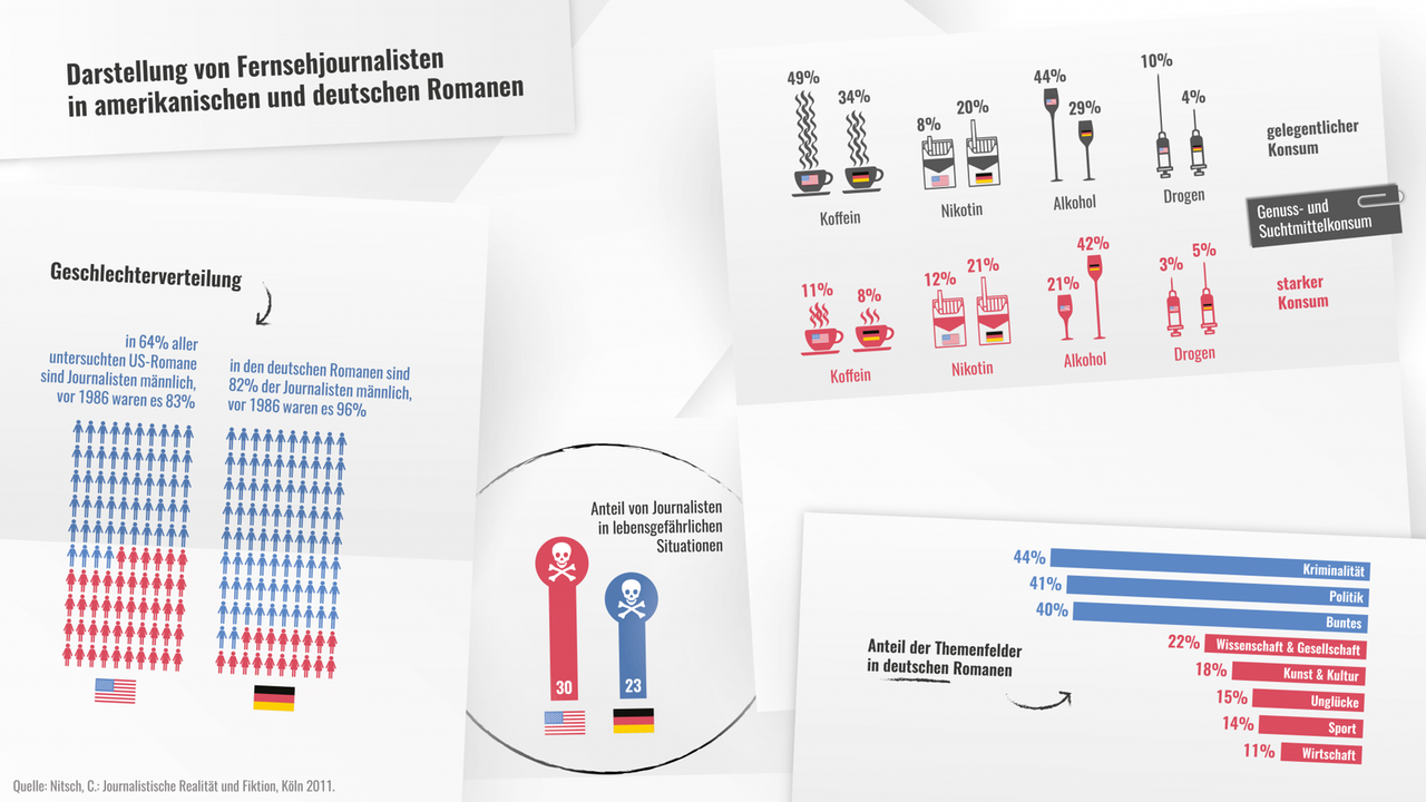 Eine Grafik über Risikoverhalten und Geschlechterverteilung von Journalisten in deutschen und amerikanischen Romanen. Eine Grafik über Risikoverhalten und Geschlechterverteilung von Journalisten in deutschen und amerikanischen Romanen.