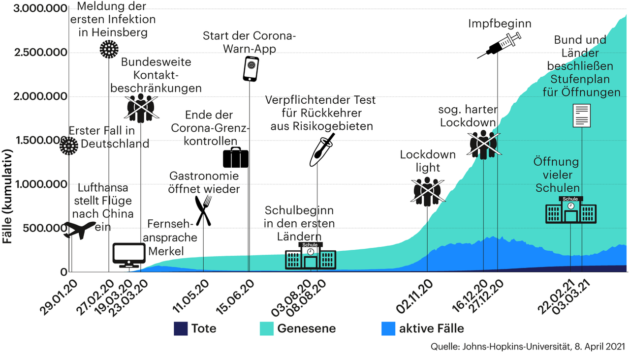 Grafik: Die Entwicklung in Deutschland – eine Chronik