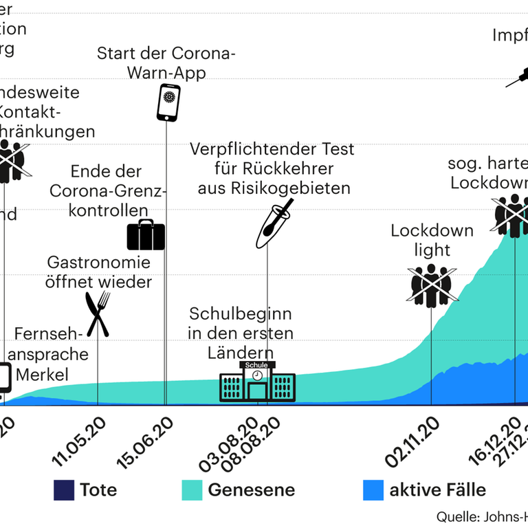 Grafik: Die Entwicklung in Deutschland – eine Chronik