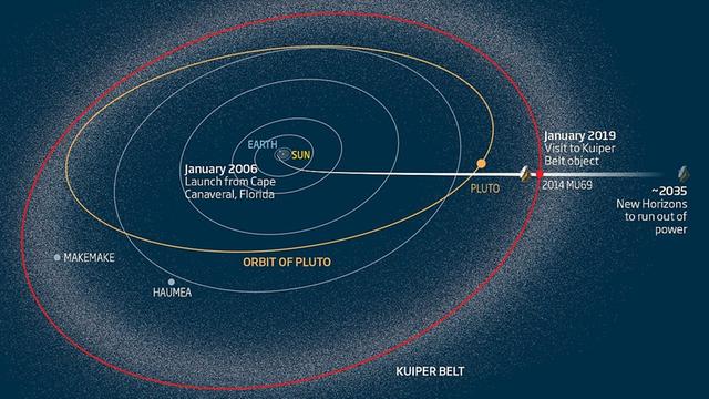 Die Bahn von New Horizons durch das äußere Sonnensystem