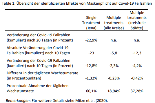 Aus der Tabelle geht hervor, dass es nach 20 Tagen eine Reduktion der Fallzahlen um rund 23 Prozent gibt Aus der Tabelle geht hervor, dass es nach 20 Tagen eine Reduktion der Fallzahlen um rund 23 Prozent gibt
