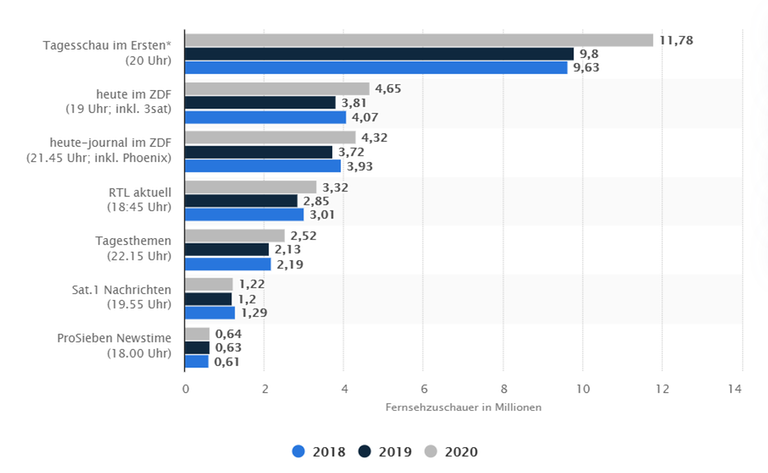 Reichweiten ausgewählter Nachrichtensendungen im Vergleich: Die Tagesschau besaß im Jahr 2020 mit durchschnittlich rund 11,78 Millionen Zuschauern die größte Reichweite ausgewählter Nachrichtensendungen in Deutschland. Die Reichweite ist gegenüber den Vorjahren deutlich gestiegen - Grund war das gesteigerte Informationsbedürfnis während der Corona-Pandemie. Die ZDF-Nachrichtensendungen heute und das heute-journal erreichten mit 4,65 bzw. 4,32 Millionen Zuschauern die nächsthöheren und gegenüber den Vorjahren gestiegenen Reichweiten. Berücksichtigt wurden die Tagesschau (20 Uhr), heute (19 Uhr), RTL aktuell, die Sat.1 Nachrichten, die Tagesthemen, das heute-journal und die ProSieben Newstime. Reichweiten ausgewählter Nachrichtensendungen im Vergleich: Die Tagesschau besaß im Jahr 2020 mit durchschnittlich rund 11,78 Millionen Zuschauern die größte Reichweite ausgewählter Nachrichtensendungen in Deutschland. Die Reichweite ist gegenüber den Vorjahren deutlich gestiegen - Grund war das gesteigerte Informationsbedürfnis während der Corona-Pandemie. Die ZDF-Nachrichtensendungen heute und das heute-journal erreichten mit 4,65 bzw. 4,32 Millionen Zuschauern die nächsthöheren und gegenüber den Vorjahren gestiegenen Reichweiten. Berücksichtigt wurden die Tagesschau (20 Uhr), heute (19 Uhr), RTL aktuell, die Sat.1 Nachrichten, die Tagesthemen, das heute-journal und die ProSieben Newstime.