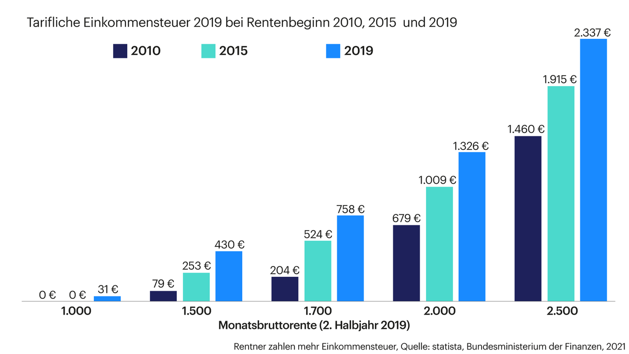 Grafik zeigt tarifliche Einkommensteuer 2019 bei Rentenbeginn 2010, 2015 und 2019