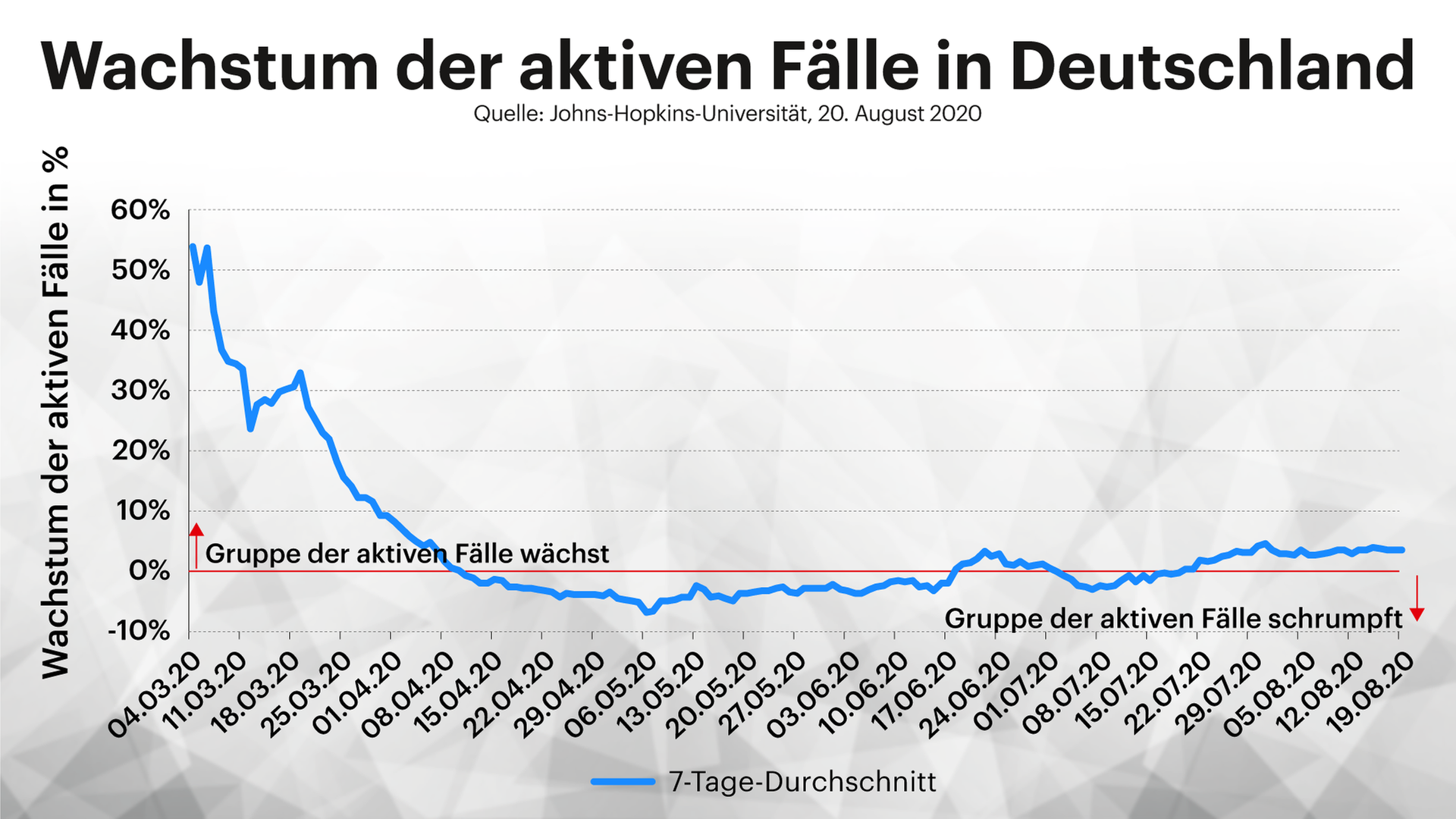 Grafik: Wachstum der aktiven Fälle in Deutschland