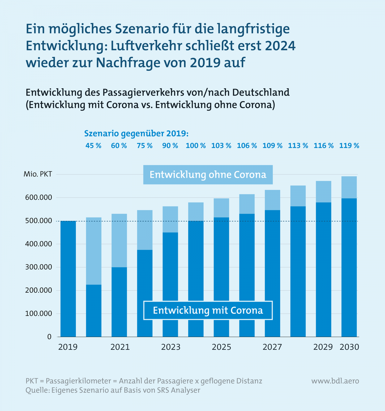 Grafik: Mögliches Szenario für langfristige Entwicklung Grafik: Mögliches Szenario für langfristige Entwicklung