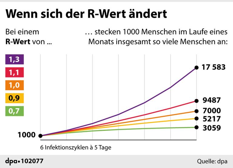 Kleine Unterschiede im R-Wert führen zu großen Unterschieden im Infektionsgeschehen Kleine Unterschiede im R-Wert führen zu großen Unterschieden im Infektionsgeschehen
