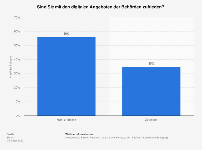 Das Ergebnis einer Umfrage, ob die Teilnehmenden mit digitalen Angeboten von Behörden zufrieden sind (35 %) oder nicht zufrieden (56%).
