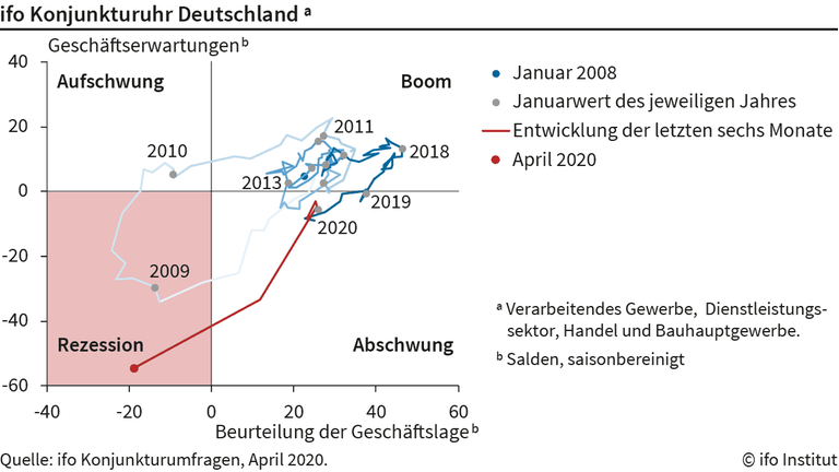 Grafik zu den Geschäftserwartungen für Deutschland von ifo Konjunkturumfragen, April 2020 Grafik zu den Geschäftserwartungen für Deutschland von ifo Konjunkturumfragen, April 2020