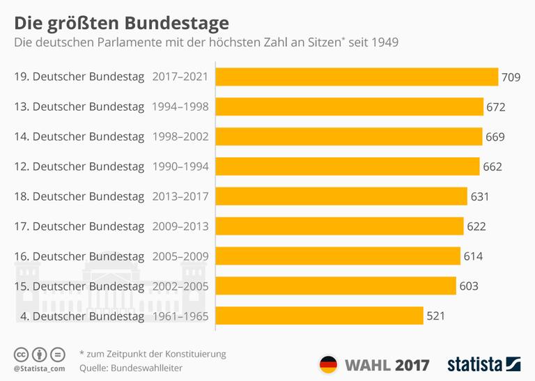 Wahlrechtsreform - Wie Der Bundestag Verkleinert Werden Soll ...