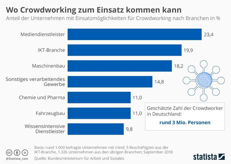 Die Grafik zeigt Branchen mit Einsatzmöglichkeiten für Crowdworking Die Grafik zeigt Branchen mit Einsatzmöglichkeiten für Crowdworking