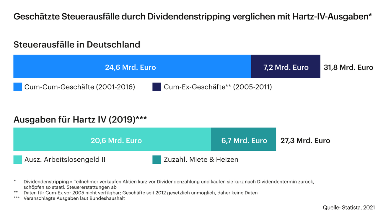 Grafik zeigt die geschätzten Steuerausfälle durch Dividendenstripping verglichen mit Hartz-IV-Ausgaben Grafik zeigt die geschätzten Steuerausfälle durch Dividendenstripping verglichen mit Hartz-IV-Ausgaben