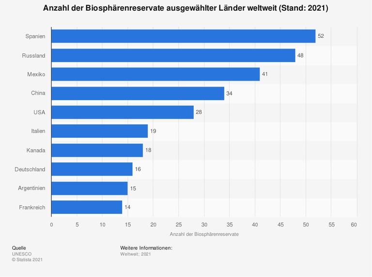 Diese Statistik zeigt die Anzahl der Biosphärenreservate weltweit nach ausgewählten Ländern (Stand: 2021). Demnach hatte Mexiko im genannten Jahr 41 Biosphärenreservate. Diese Statistik zeigt die Anzahl der Biosphärenreservate weltweit nach ausgewählten Ländern (Stand: 2021). Demnach hatte Mexiko im genannten Jahr 41 Biosphärenreservate.
