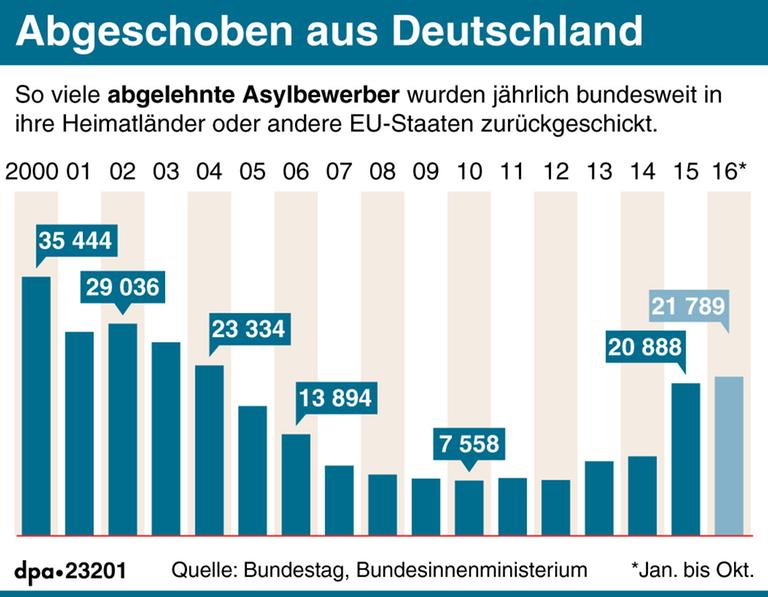 Säulendiagramm: Zahl der Abschiebungen aus Deutschland, 2000 bis Oktober 2016 Säulendiagramm: Zahl der Abschiebungen aus Deutschland, 2000 bis Oktober 2016
