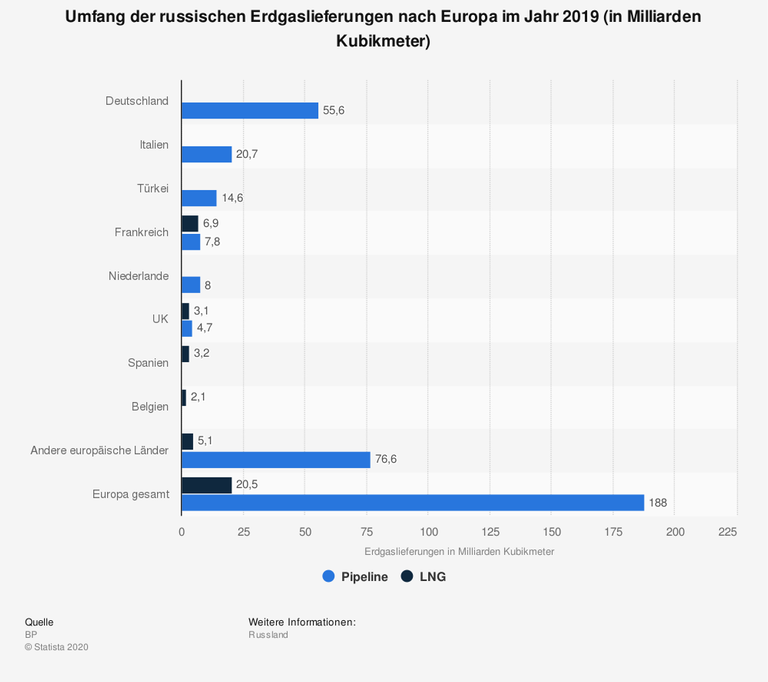 Diese Statistik zeigt den Umfang russischer Erdgaslieferungen nach Europa im Jahr 2019 aufgeschlüsselt nach Ländern. Im genannten Jahr lieferte Russland insgesamt 188 Milliarden Kubikmeter Erdgas per Pipelines nach Europa. Im genannten Jahr war Deutschland innerhalb der Europäischen Union mit insgesamt rund 55,6 Milliarden Kubikmetern importierten Erdgases via Pipelines der wichtigste Abnehmer für russisches Erdgas. Diese Statistik zeigt den Umfang russischer Erdgaslieferungen nach Europa im Jahr 2019 aufgeschlüsselt nach Ländern. Im genannten Jahr lieferte Russland insgesamt 188 Milliarden Kubikmeter Erdgas per Pipelines nach Europa. Im genannten Jahr war Deutschland innerhalb der Europäischen Union mit insgesamt rund 55,6 Milliarden Kubikmetern importierten Erdgases via Pipelines der wichtigste Abnehmer für russisches Erdgas.