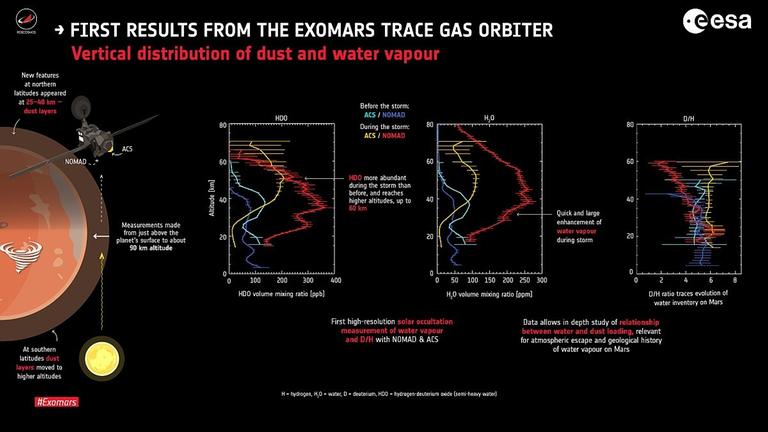 Die Grafik zeigt den Einfluss von Staubstürmen auf die Verteilung des Wasserdampfs in der Marsatmosphäre Die Grafik zeigt den Einfluss von Staubstürmen auf die Verteilung des Wasserdampfs in der Marsatmosphäre