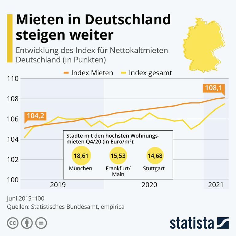 Die Grafik zeigt die Entwicklung des Wohnungsmietindex für Deutschland