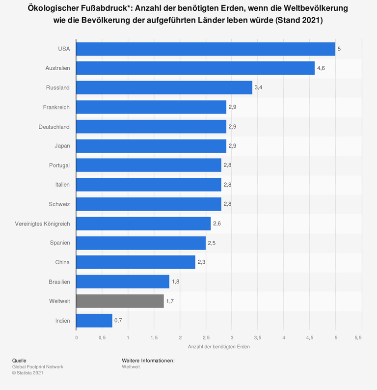 Die Grafik zeigt die Anzahl der benötigten Erden, wenn die Weltbevölkerung wie die Bevölkerung der aufgeführten Länder leben würde. Die Grafik zeigt die Anzahl der benötigten Erden, wenn die Weltbevölkerung wie die Bevölkerung der aufgeführten Länder leben würde.