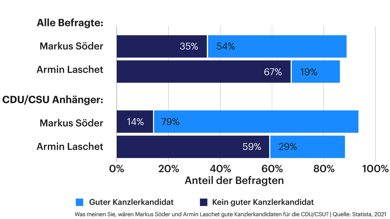 Grafik zeigt Umfrage: Was meinen Sie, wären Markus Söder und Armin Laschet gute Kanzlerkandidaten für die CDU/CSU? Grafik zeigt Umfrage: Was meinen Sie, wären Markus Söder und Armin Laschet gute Kanzlerkandidaten für die CDU/CSU?