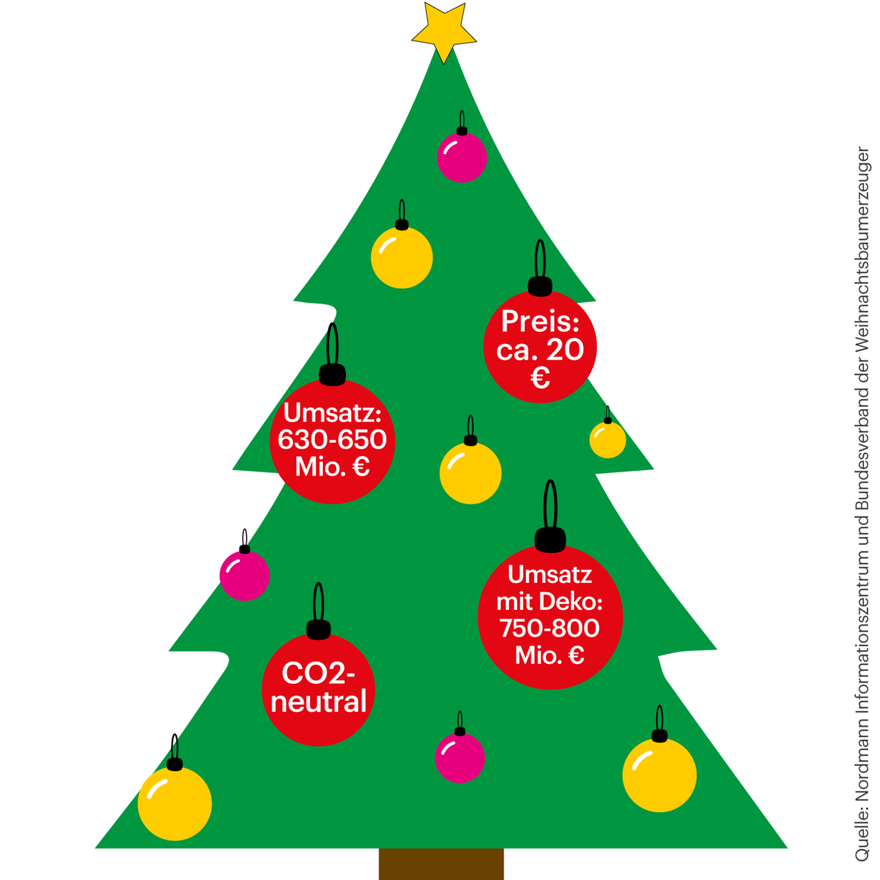 Der grafische Weihnachtsbaum ist mit Kugeln geschmückt, die Informationen beinhalten. Etwa den jährlichen Umsatz von 630 bis 650 Millionen Euro.