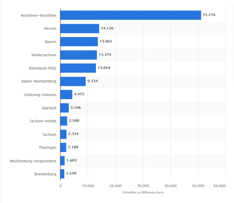 Die Statistik zeigt die Höhe der Schulden der Gemeinden/ Gemeindeverbänden beim nicht-öffentlichen Bereich in Deutschland nach Bundesländern in Millionen Euro (Stand: 31. Dezember 2020). Die Schulden setzen sich aus den Wertpapierschulden, Krediten und den Kassenkrediten beim nicht-öffentlichen Bereich zusammen.