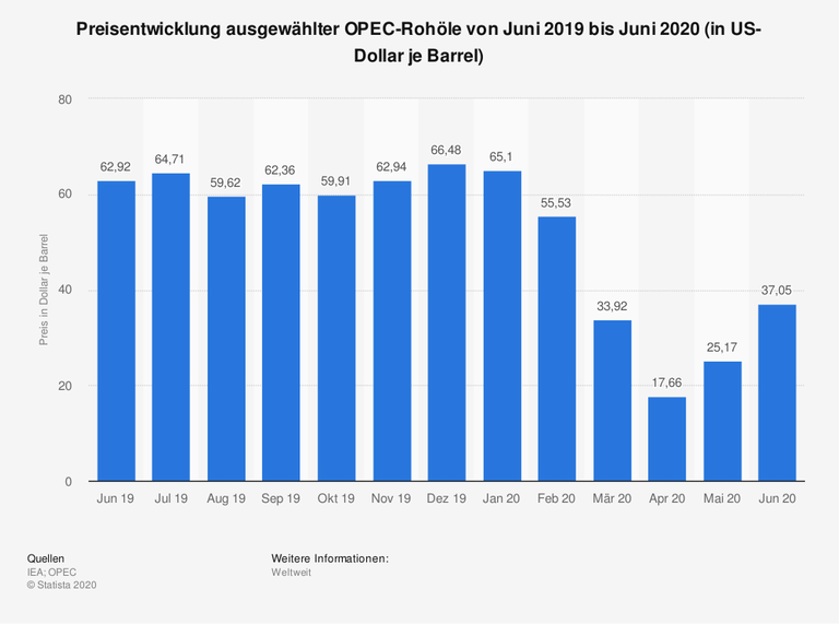 Die Statistik zeigt die Preisentwicklung (Monatsmittelwerte) ausgewählter OPEC-Rohöle in den letzten dreizehn Monaten. Bei den Preisen handelt es sich um Durchschnittswerte ausgewählter OPEC¹-Rohöle (OPEC-Korb). Der Preis für ein Barrel OPEC-Öl betrug im Juni 2020 durchschnittlich rund 37 Dollar. 1 Barrel = bbl. (U.S.) = 158,9873 Liter Die Statistik zeigt die Preisentwicklung (Monatsmittelwerte) ausgewählter OPEC-Rohöle in den letzten dreizehn Monaten. Bei den Preisen handelt es sich um Durchschnittswerte ausgewählter OPEC¹-Rohöle (OPEC-Korb). Der Preis für ein Barrel OPEC-Öl betrug im Juni 2020 durchschnittlich rund 37 Dollar. 1 Barrel = bbl. (U.S.) = 158,9873 Liter