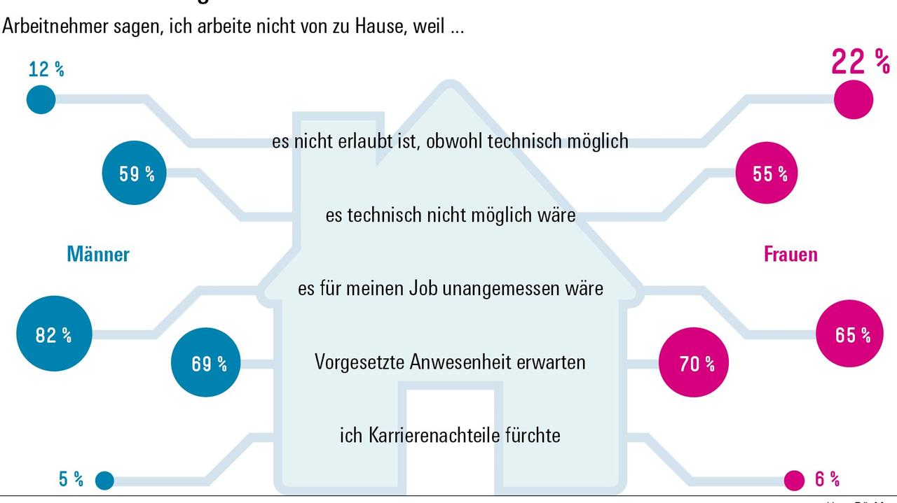 Eine Grafik der Hans-Böckler-Stiftung stellt dar, aus welchen Gründen Beschäftigte kein Homeoffice machen. (Nach einer Untersuchung von 2019) Eine Grafik der Hans-Böckler-Stiftung stellt dar, aus welchen Gründen Beschäftigte kein Homeoffice machen. (Nach einer Untersuchung von 2019)