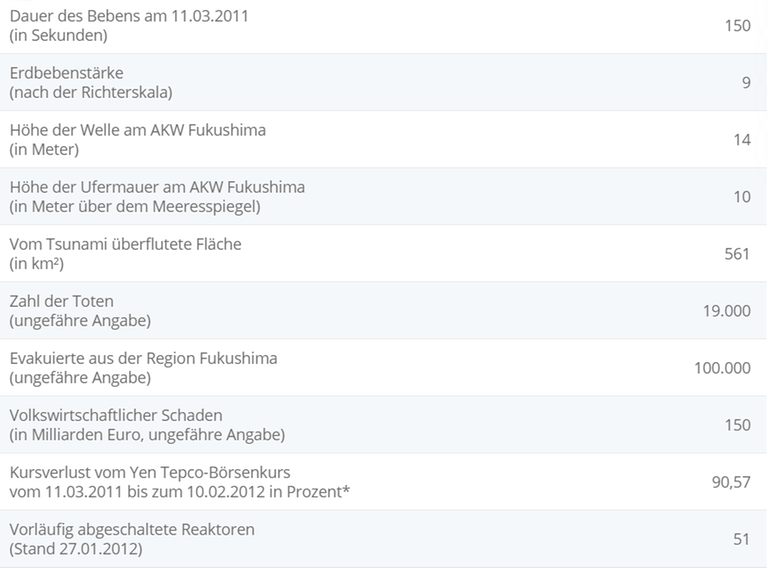 Statista-Tabelle mit Kennzahlen zur Tsunami- und Atomkatastrophe in Japan im März 2011: Bei der Tsunami- und Atomkatastrophe im März 2011 löste ein Erdbeben mit einer Stärke von 9,0 auf der Richterskala einen Tsunami aus, der am AKW in Fukushima eine Höhe von 14 Meter erreichte und anschließend eine Fläche von 561 km² überflutete. Bei der Tsunami- und Atomkatastrophe sind mehr als 19.000 Menschen ums Leben gekommen. Statista-Tabelle mit Kennzahlen zur Tsunami- und Atomkatastrophe in Japan im März 2011: Bei der Tsunami- und Atomkatastrophe im März 2011 löste ein Erdbeben mit einer Stärke von 9,0 auf der Richterskala einen Tsunami aus, der am AKW in Fukushima eine Höhe von 14 Meter erreichte und anschließend eine Fläche von 561 km² überflutete. Bei der Tsunami- und Atomkatastrophe sind mehr als 19.000 Menschen ums Leben gekommen.