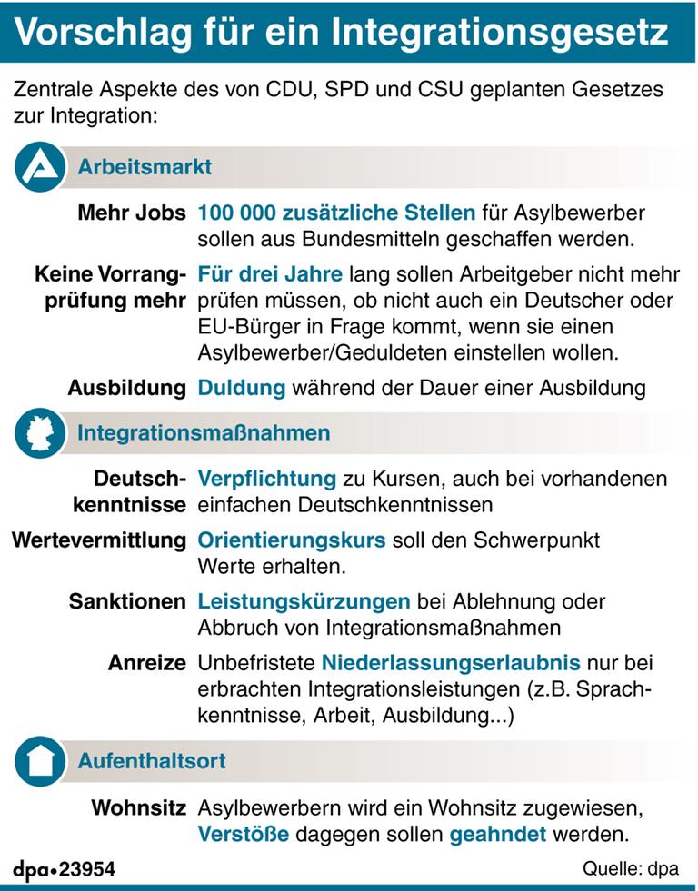 Grafik: Zentrale Aspekte des Integrationsgesetzes Grafik: Zentrale Aspekte des Integrationsgesetzes