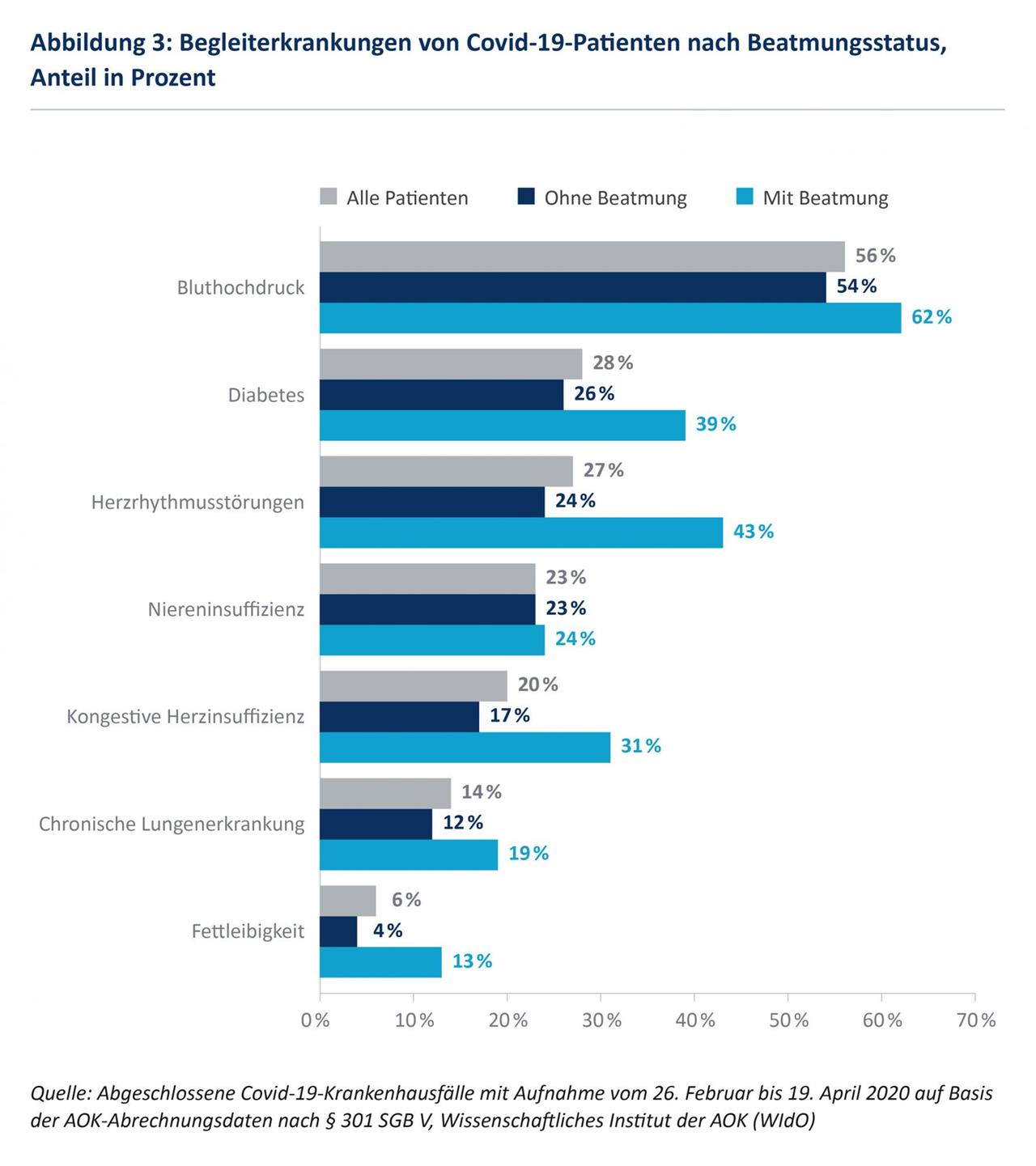Begleiterkrankungen von COVID-19-Patienten nach Beatmungsstatus Begleiterkrankungen von COVID-19-Patienten nach Beatmungsstatus