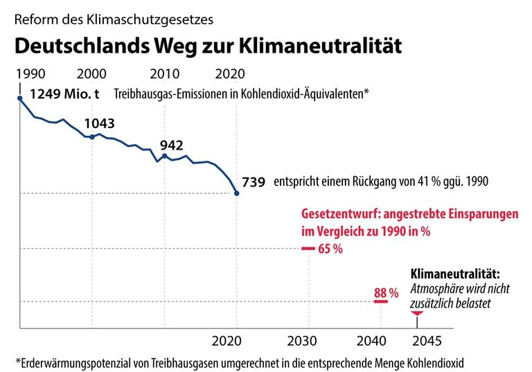Grafik zu Deutschlands Treibhausgasemissionen seit 1990 und Reduktionsziele der Bundesregierung Grafik zu Deutschlands Treibhausgasemissionen seit 1990 und Reduktionsziele der Bundesregierung