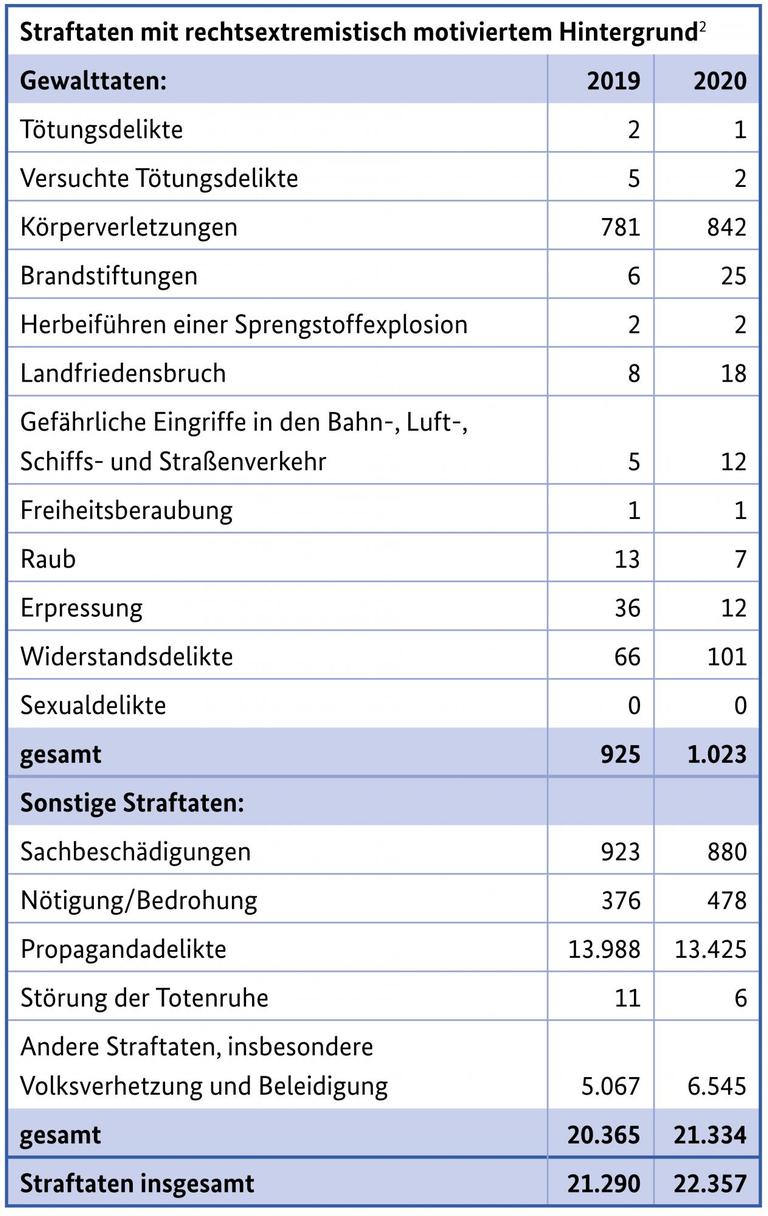 Tabellarischer Auszug aus dem Verfassungsschutzbericht.