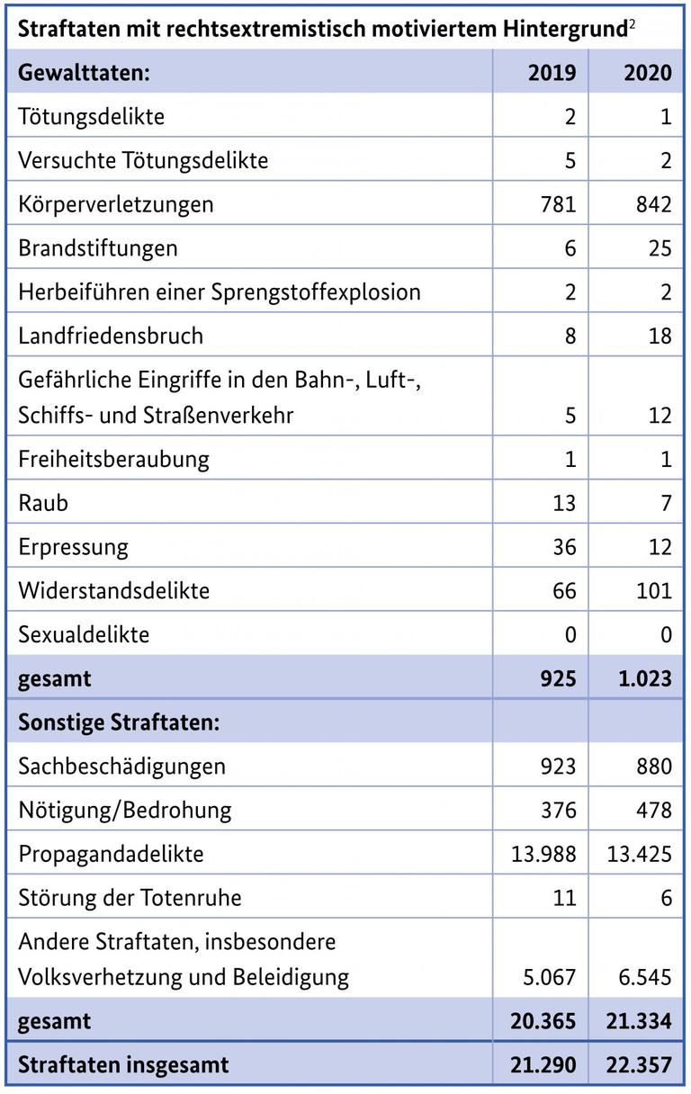 Tabellarischer Auszug aus dem Verfassungsschutzbericht. Tabellarischer Auszug aus dem Verfassungsschutzbericht.
