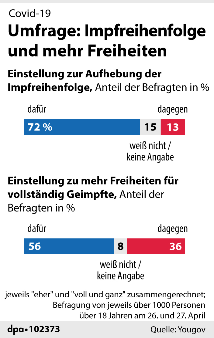 Umfrageergebnisse zu Freiheiten für vollständig gegen Corona Geimpfte und zur Aufhebung der Impfpriorisierung Umfrageergebnisse zu Freiheiten für vollständig gegen Corona Geimpfte und zur Aufhebung der Impfpriorisierung