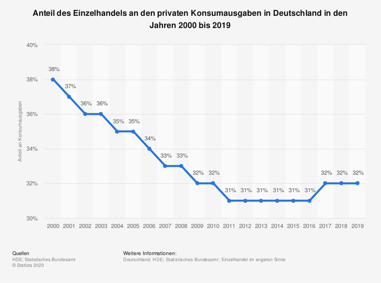 Die hier wiedergegeben Daten geben das Verhältnis des gesamten Einzelhandelsumsatzes in Deutschland (im engeren Sinne) und der Konsumausgaben der privaten Haushalte von 2000 bis 2019 wieder. 