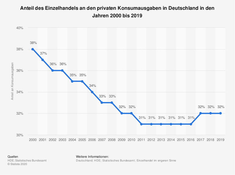 Die hier wiedergegeben Daten geben das Verhältnis des gesamten Einzelhandelsumsatzes in Deutschland (im engeren Sinne) und der Konsumausgaben der privaten Haushalte von 2000 bis 2019 wieder. Die hier wiedergegeben Daten geben das Verhältnis des gesamten Einzelhandelsumsatzes in Deutschland (im engeren Sinne) und der Konsumausgaben der privaten Haushalte von 2000 bis 2019 wieder.
