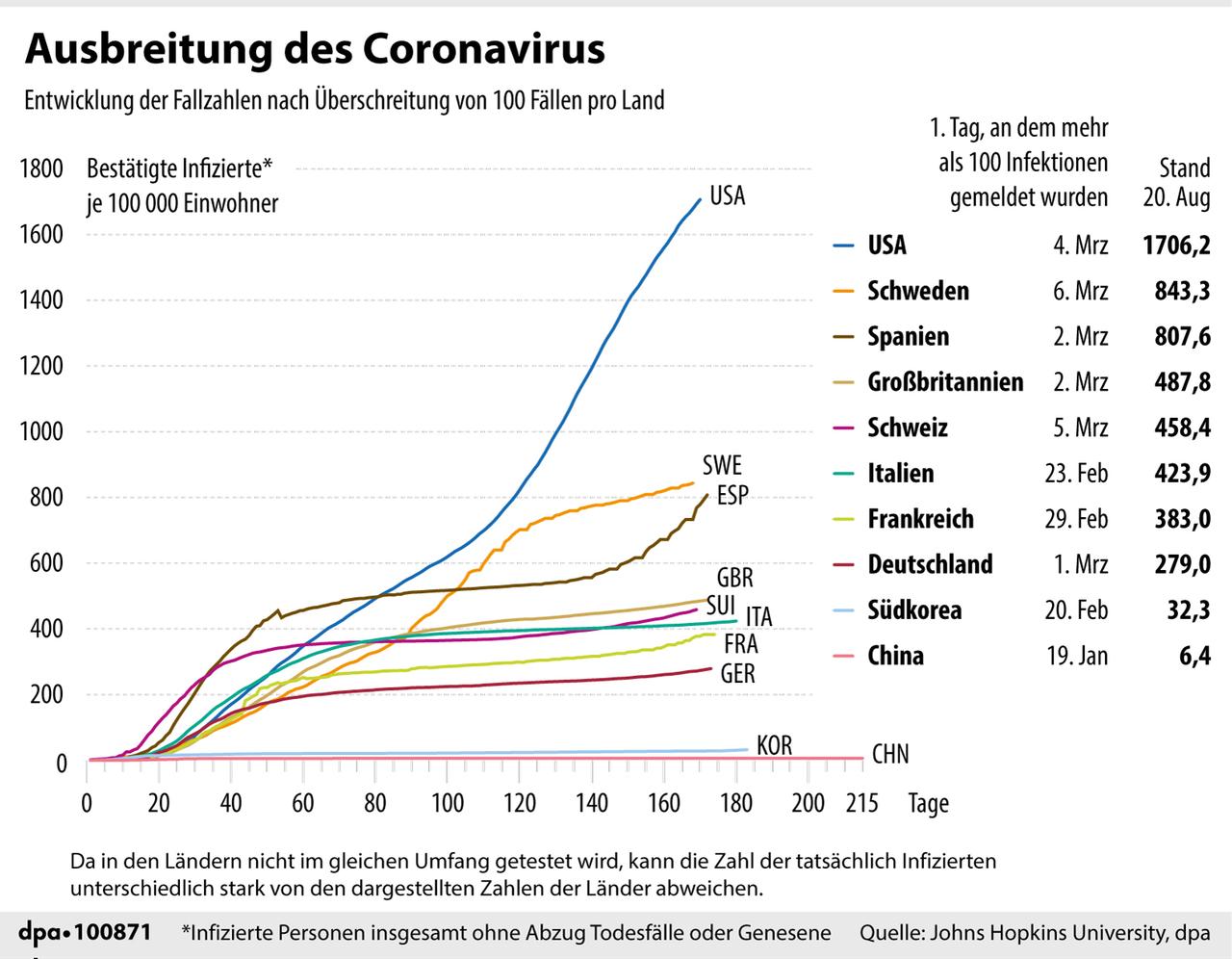 Registrierte Corona-Fälle im Verhältnis zur Einwohnerzahl: USA vor Schweden und Spanien Registrierte Corona-Fälle im Verhältnis zur Einwohnerzahl: USA vor Schweden und Spanien