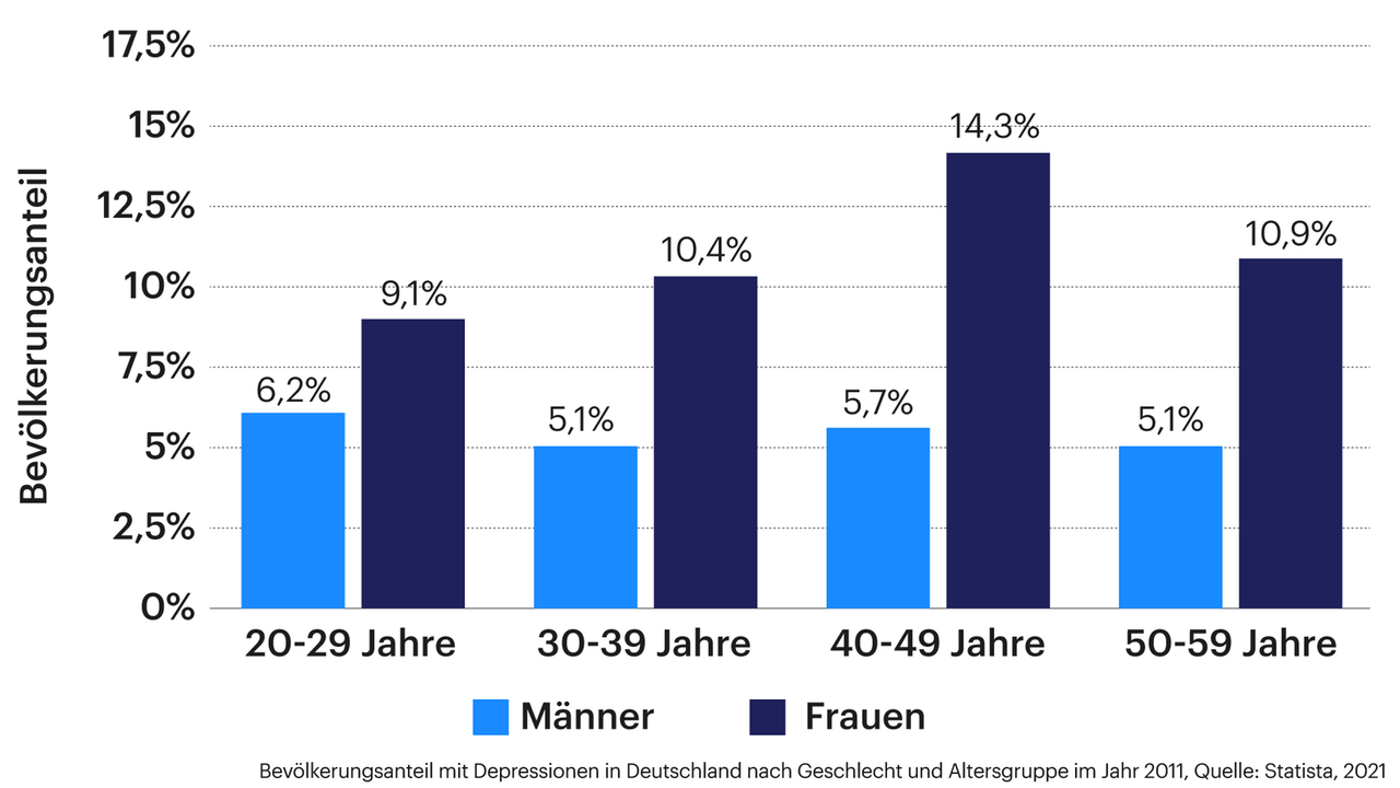 Grafik zeigt Depressionen in Deutschland nach Alter und Geschlecht