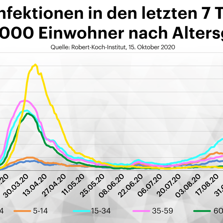 Grafiken: Neuinfektionen der vergangenen 7 Tage in Deutschland nach Altersgruppen pro 100.000 Einwohnerinnen und Einwohner