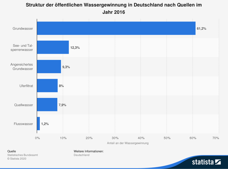 Grafik zu den Quellen der Wassergewinnung in Deutschland im Jahr 2016 Grafik zu den Quellen der Wassergewinnung in Deutschland im Jahr 2016