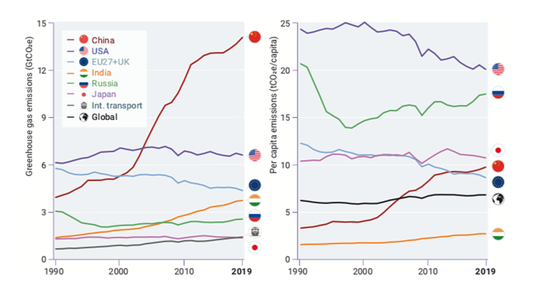 Eine Grafik mit folgender Darstellung: Absolute Treibhausgasproduktion der größten sechs Emittenten und dem internationalen Transport (links) und Pro-Kopf-Emissionen der größten sechs Emittenten und der globale Durchschnitt (rechts) Eine Grafik mit folgender Darstellung: Absolute Treibhausgasproduktion der größten sechs Emittenten und dem internationalen Transport (links) und Pro-Kopf-Emissionen der größten sechs Emittenten und der globale Durchschnitt (rechts)